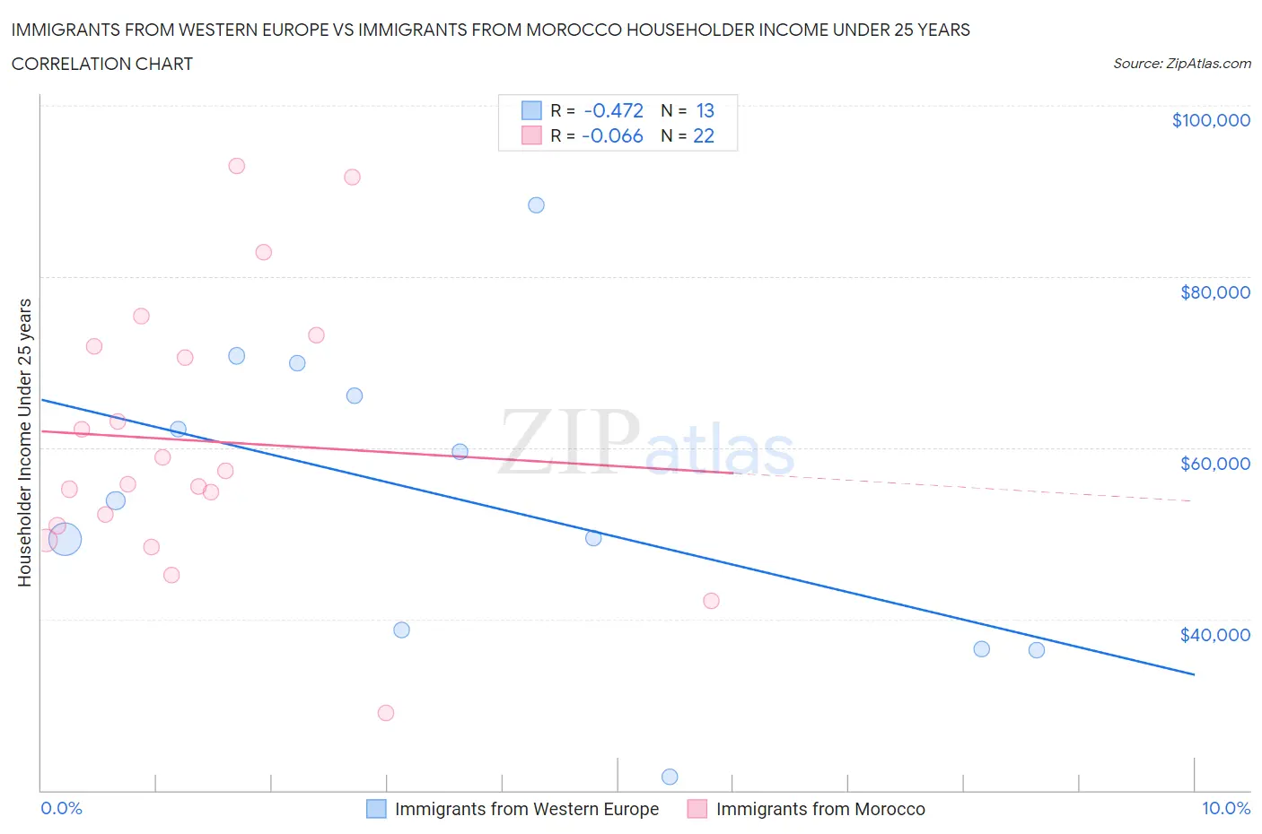 Immigrants from Western Europe vs Immigrants from Morocco Householder Income Under 25 years