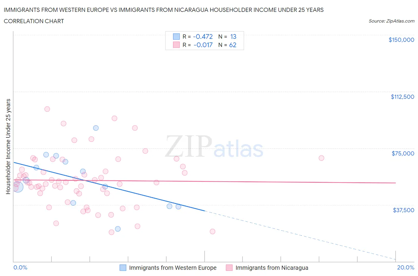 Immigrants from Western Europe vs Immigrants from Nicaragua Householder Income Under 25 years