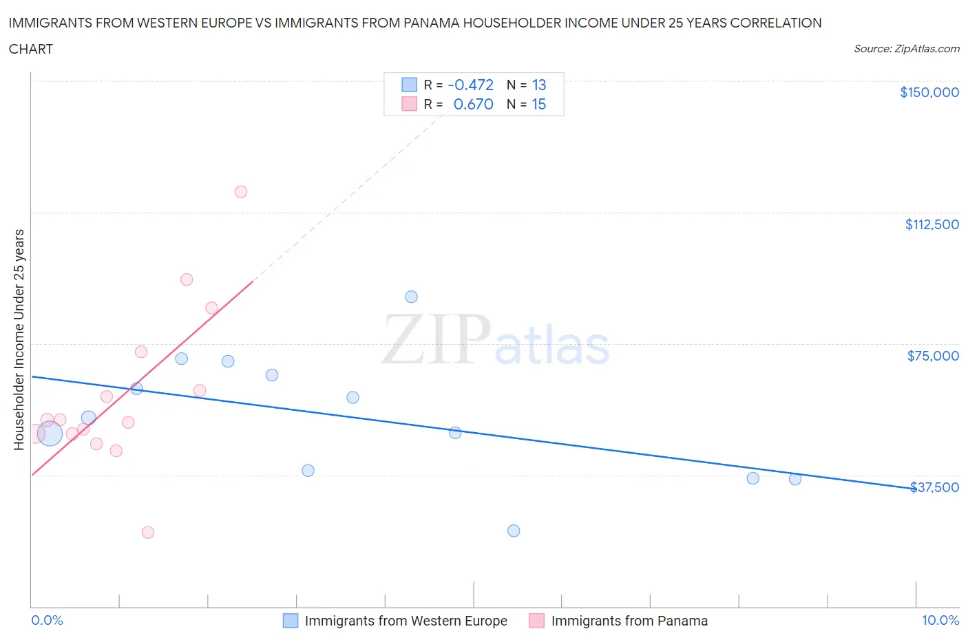 Immigrants from Western Europe vs Immigrants from Panama Householder Income Under 25 years