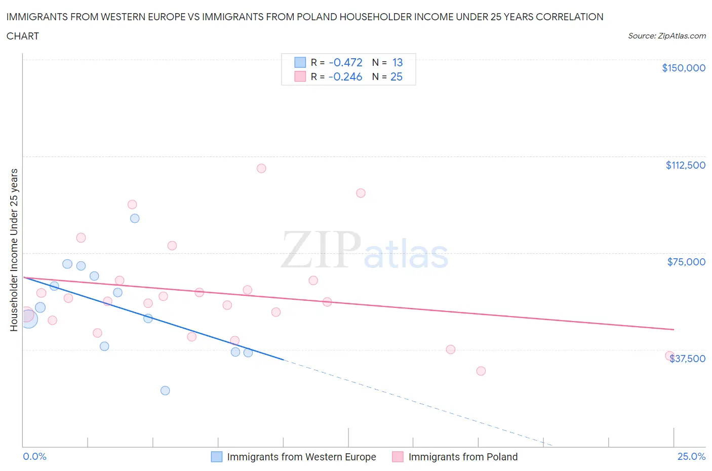 Immigrants from Western Europe vs Immigrants from Poland Householder Income Under 25 years