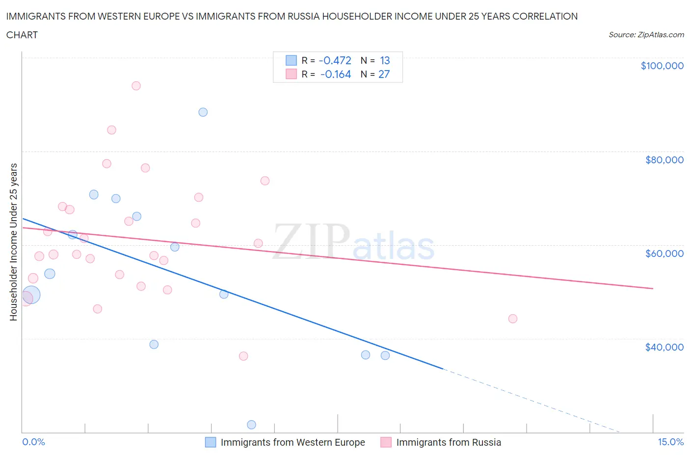 Immigrants from Western Europe vs Immigrants from Russia Householder Income Under 25 years