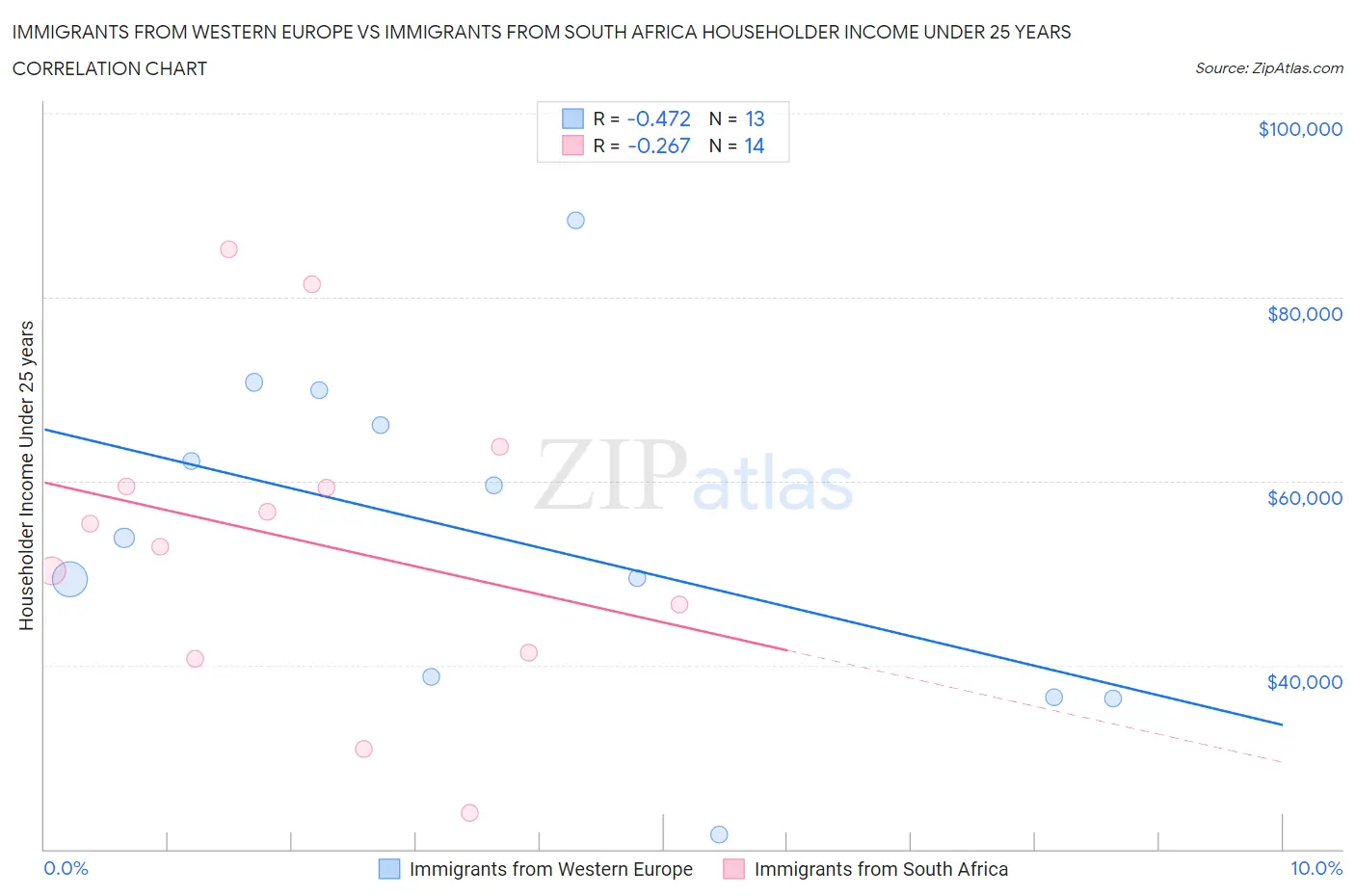 Immigrants from Western Europe vs Immigrants from South Africa Householder Income Under 25 years