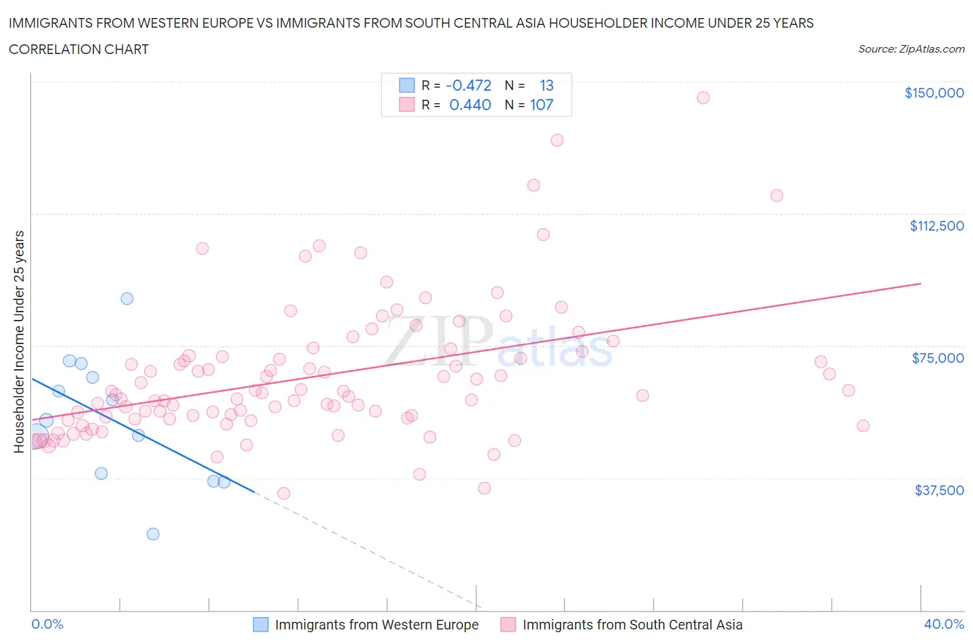 Immigrants from Western Europe vs Immigrants from South Central Asia Householder Income Under 25 years