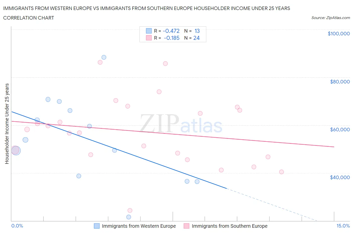 Immigrants from Western Europe vs Immigrants from Southern Europe Householder Income Under 25 years