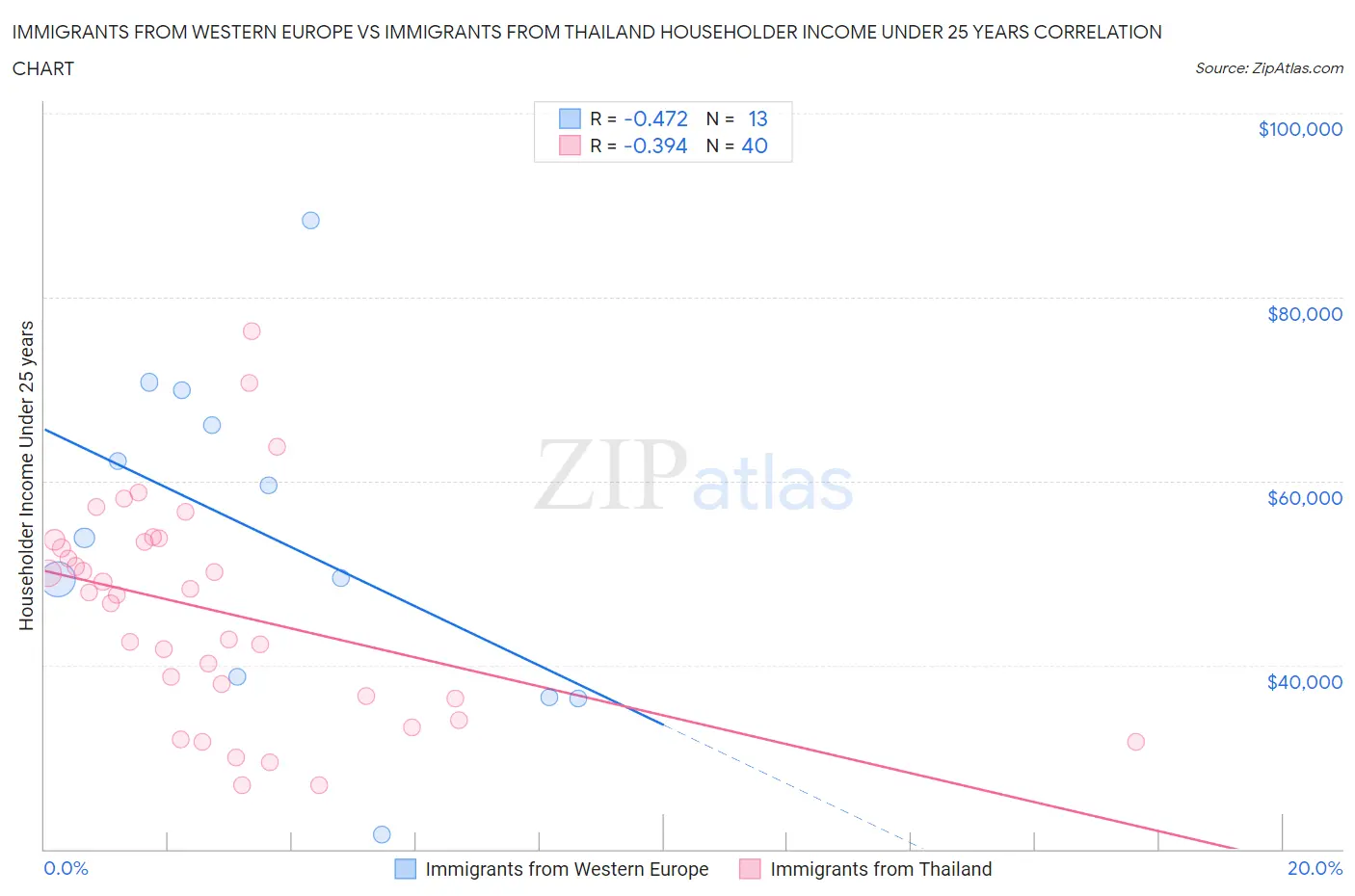 Immigrants from Western Europe vs Immigrants from Thailand Householder Income Under 25 years