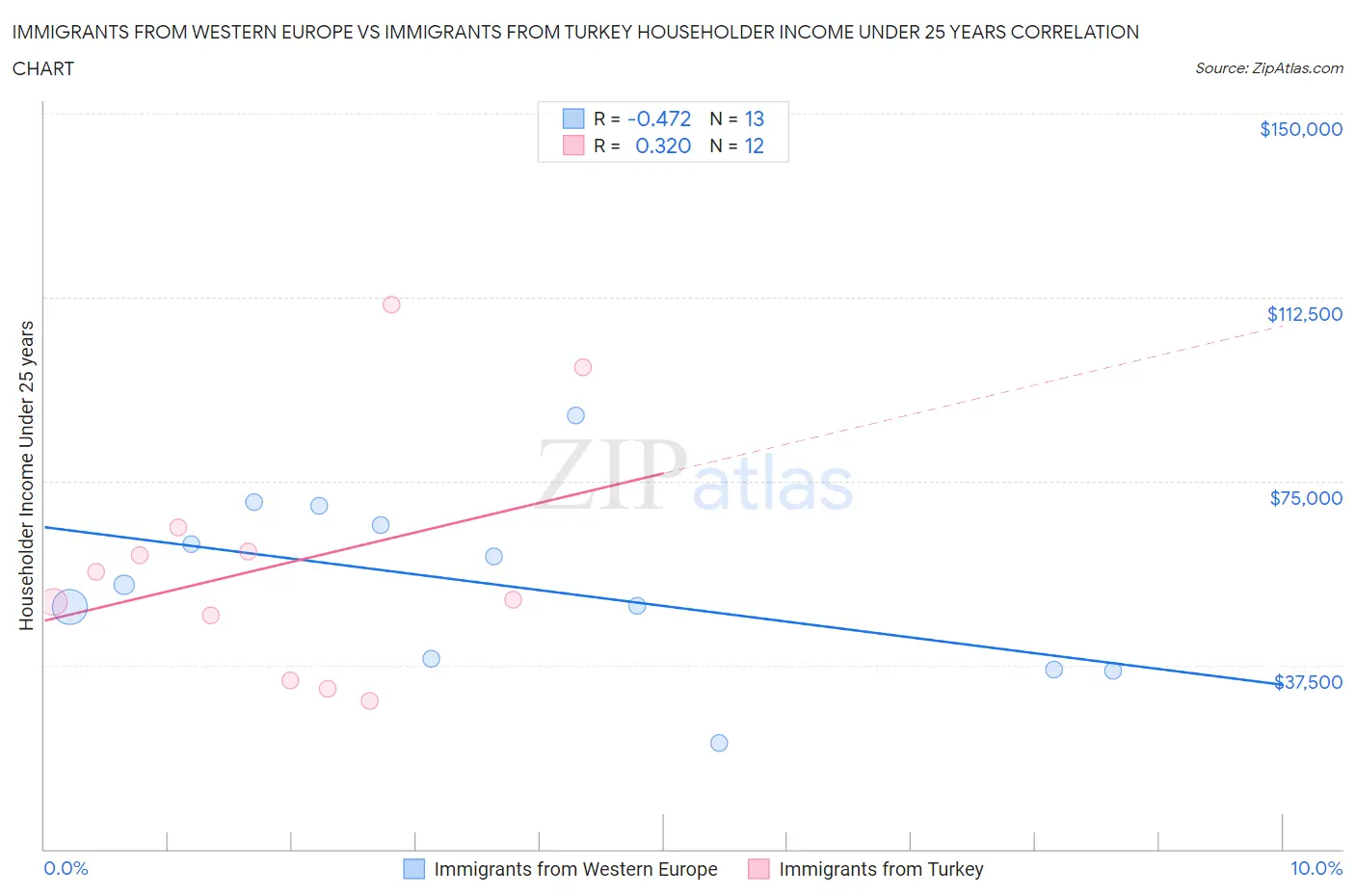 Immigrants from Western Europe vs Immigrants from Turkey Householder Income Under 25 years