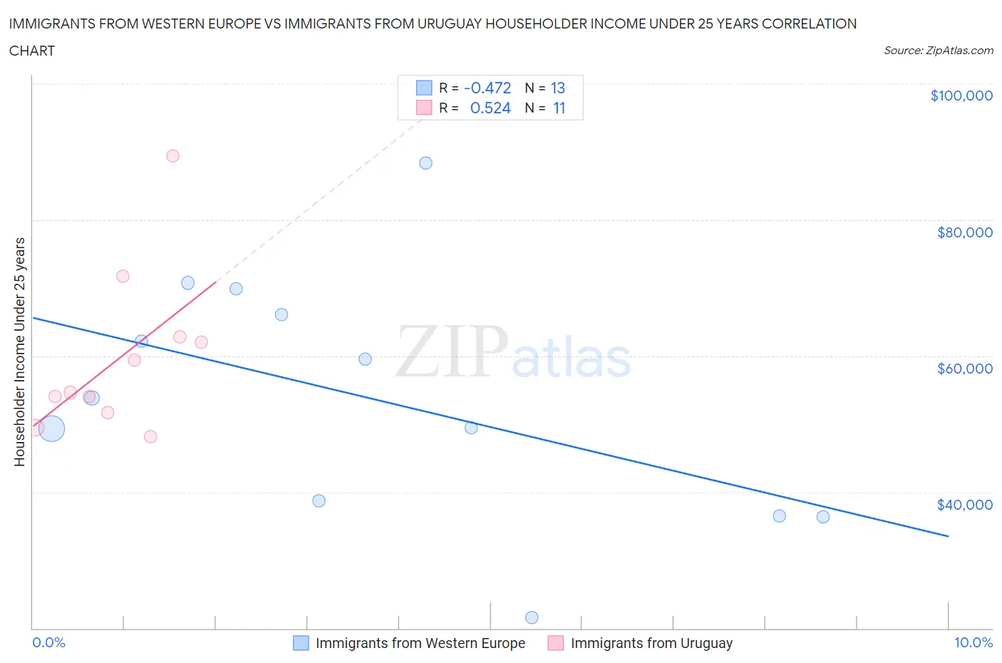 Immigrants from Western Europe vs Immigrants from Uruguay Householder Income Under 25 years