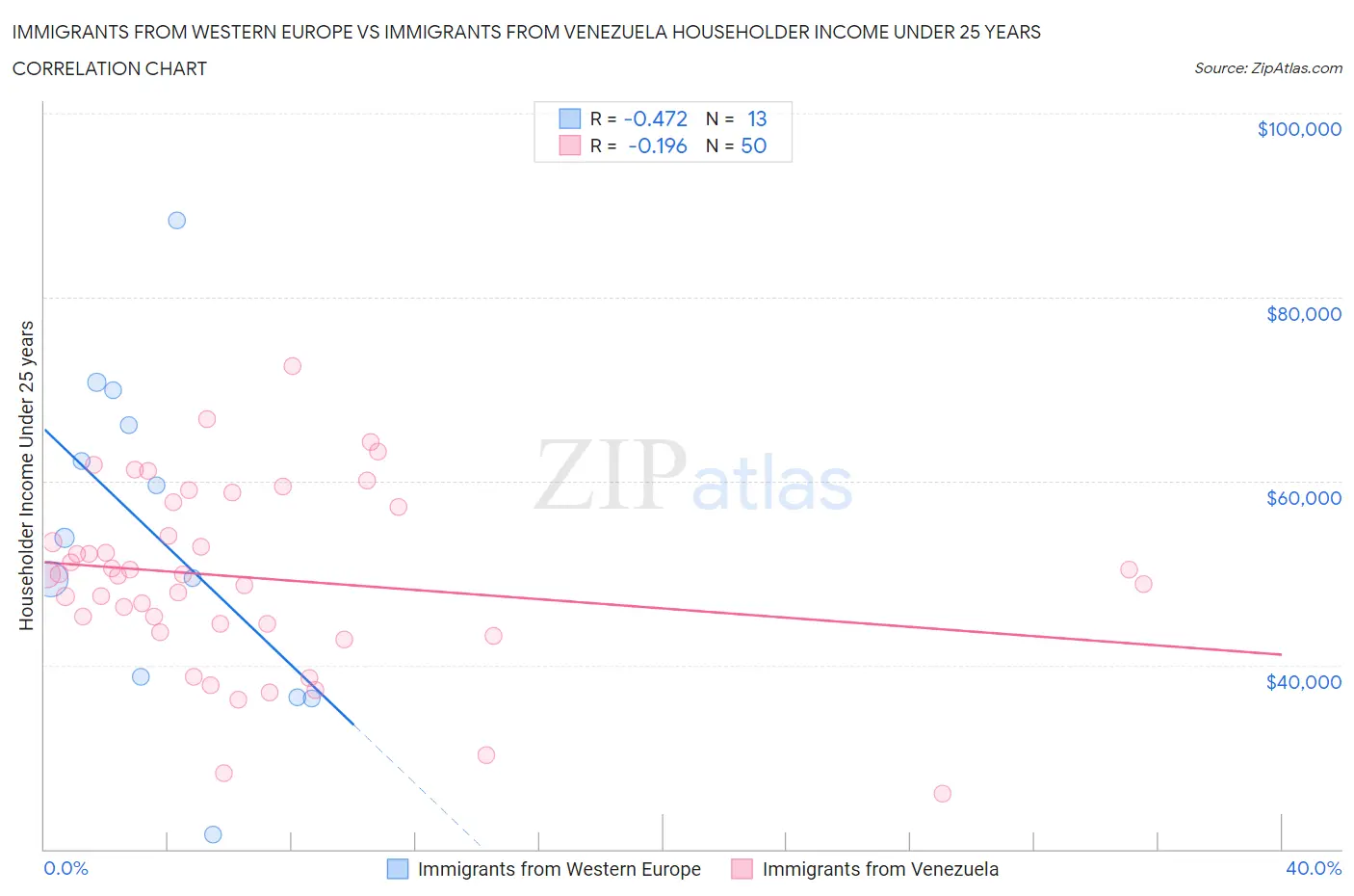 Immigrants from Western Europe vs Immigrants from Venezuela Householder Income Under 25 years