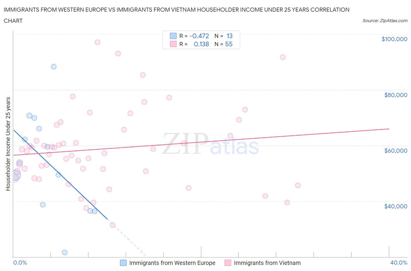 Immigrants from Western Europe vs Immigrants from Vietnam Householder Income Under 25 years