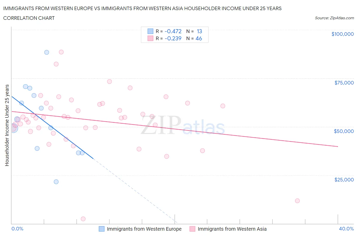 Immigrants from Western Europe vs Immigrants from Western Asia Householder Income Under 25 years