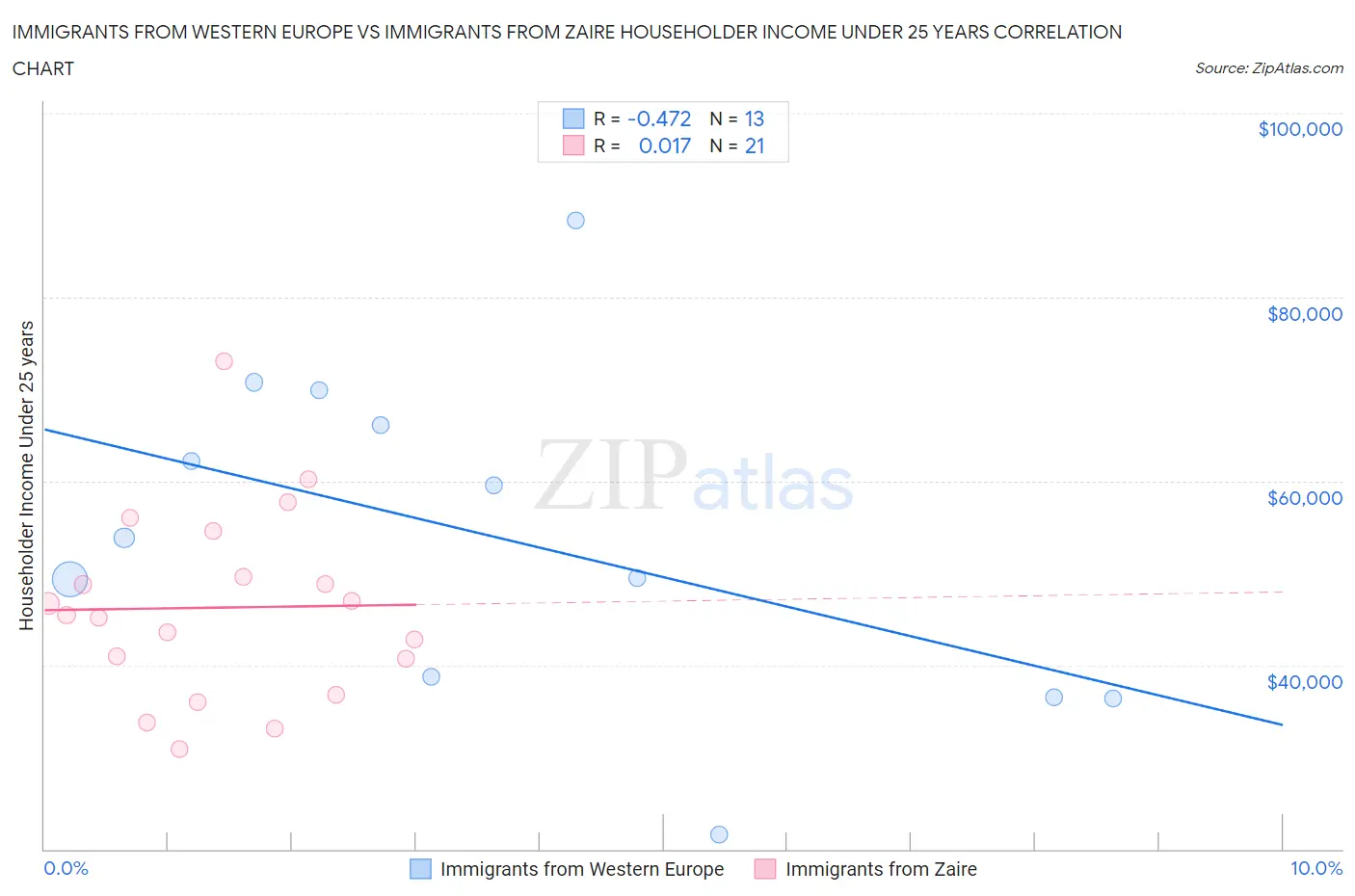 Immigrants from Western Europe vs Immigrants from Zaire Householder Income Under 25 years