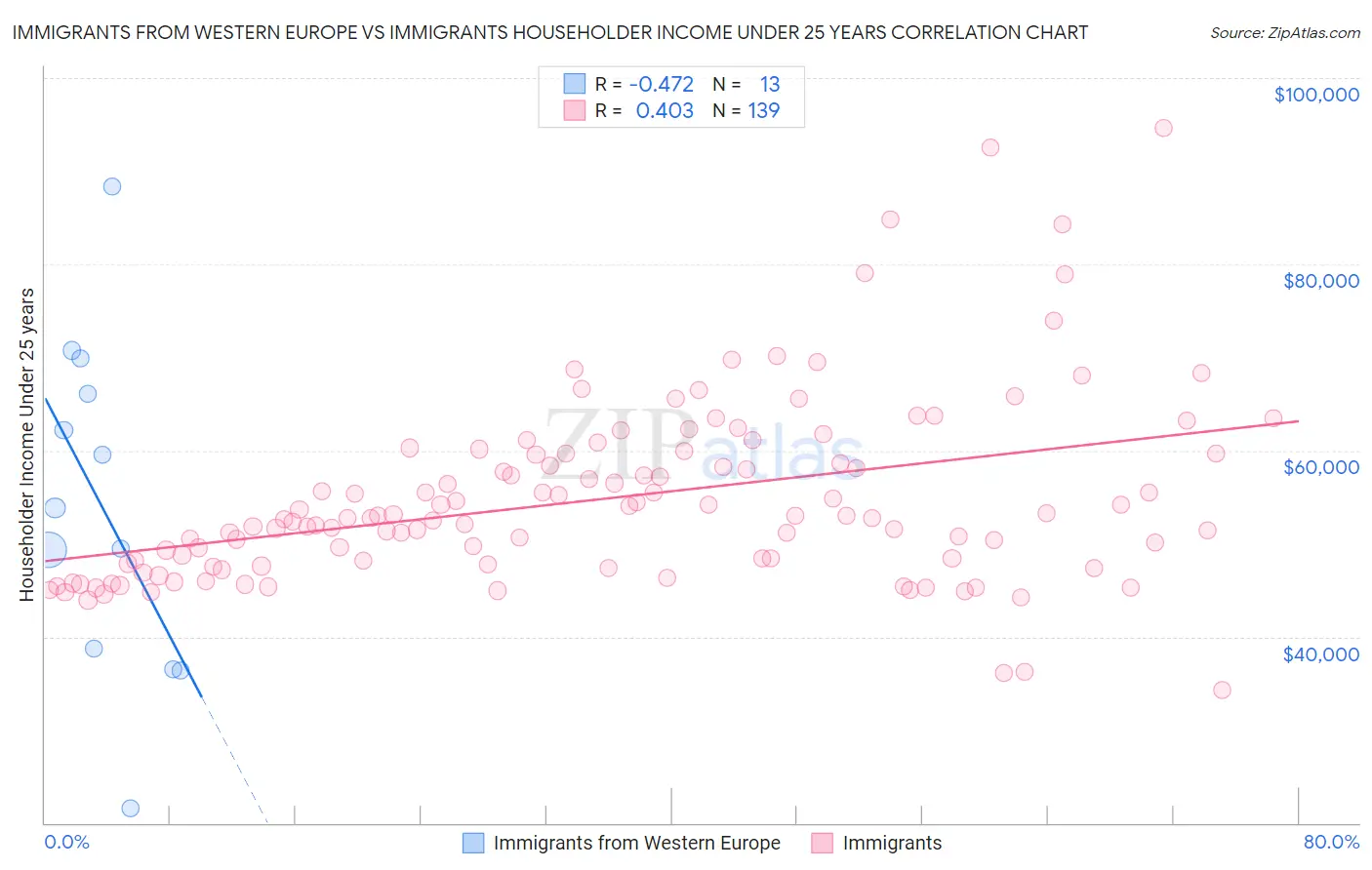 Immigrants from Western Europe vs Immigrants Householder Income Under 25 years
