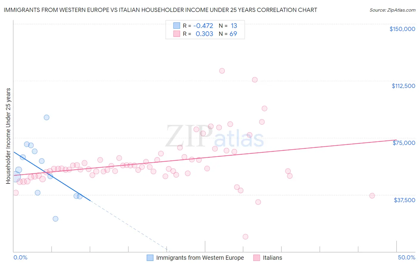 Immigrants from Western Europe vs Italian Householder Income Under 25 years