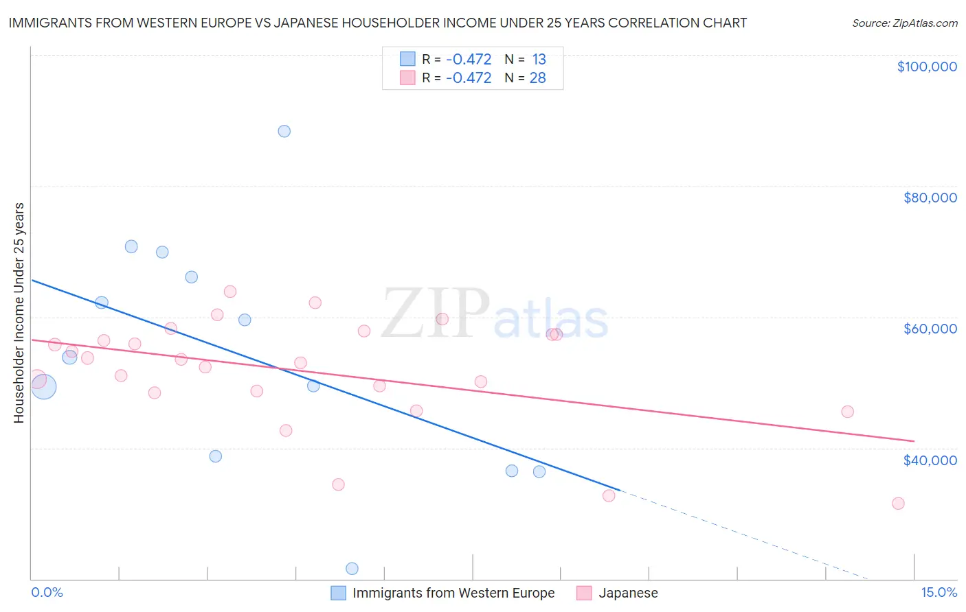 Immigrants from Western Europe vs Japanese Householder Income Under 25 years