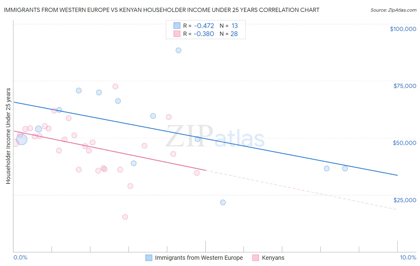 Immigrants from Western Europe vs Kenyan Householder Income Under 25 years