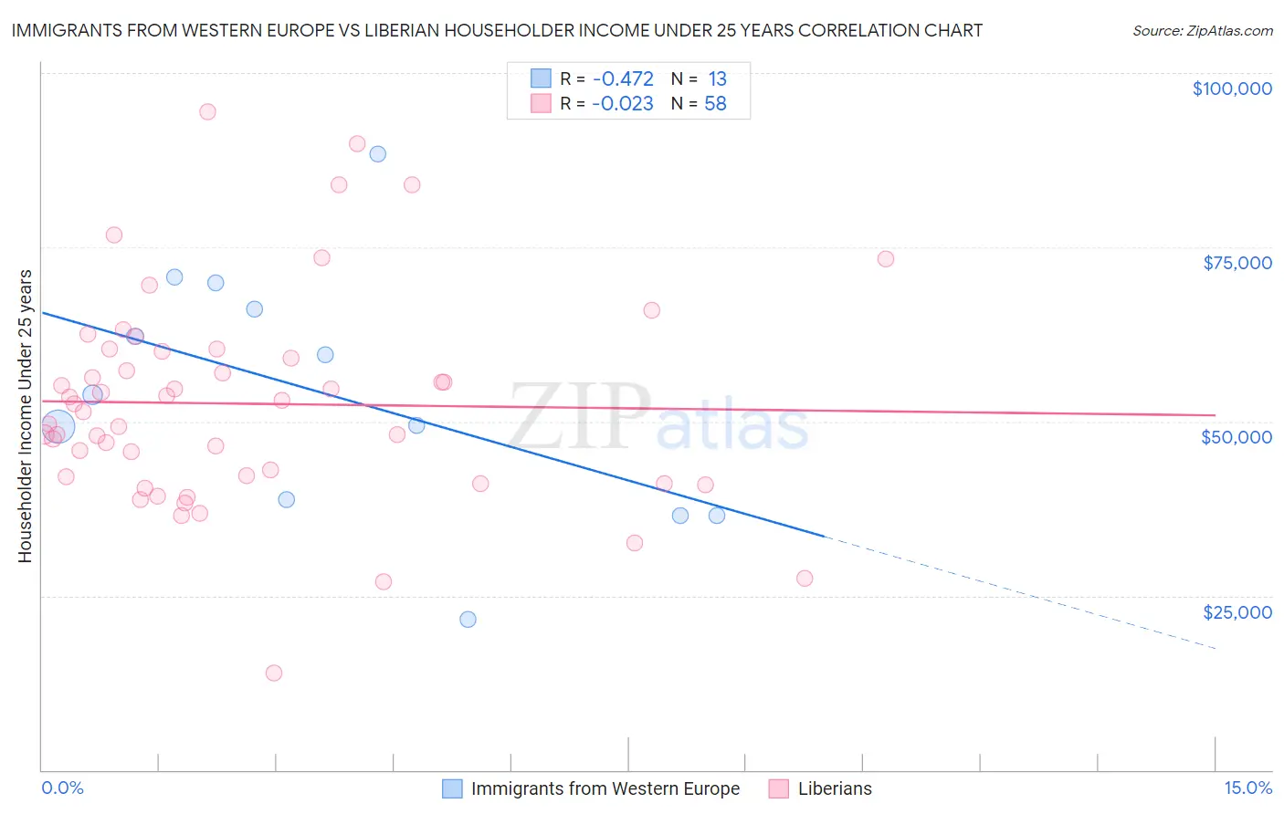 Immigrants from Western Europe vs Liberian Householder Income Under 25 years