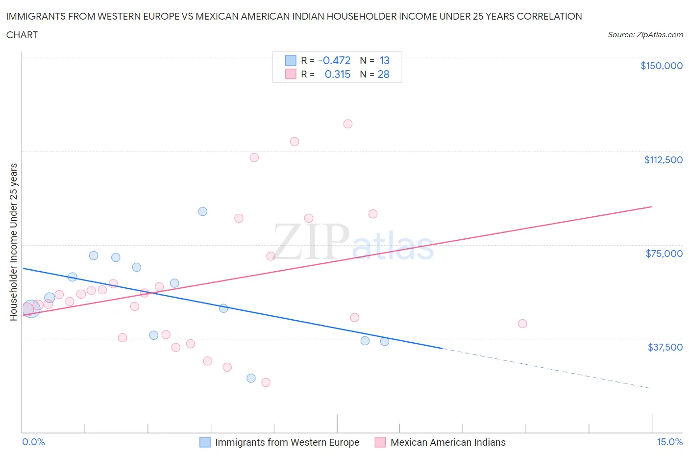 Immigrants from Western Europe vs Mexican American Indian Householder Income Under 25 years