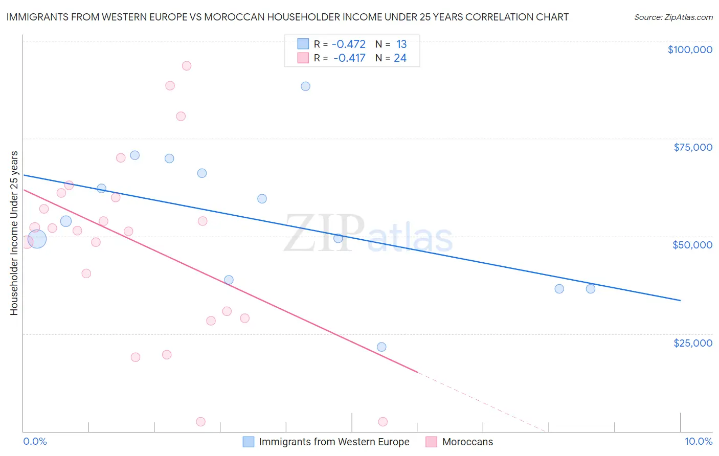 Immigrants from Western Europe vs Moroccan Householder Income Under 25 years