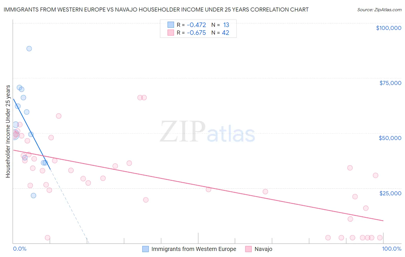 Immigrants from Western Europe vs Navajo Householder Income Under 25 years