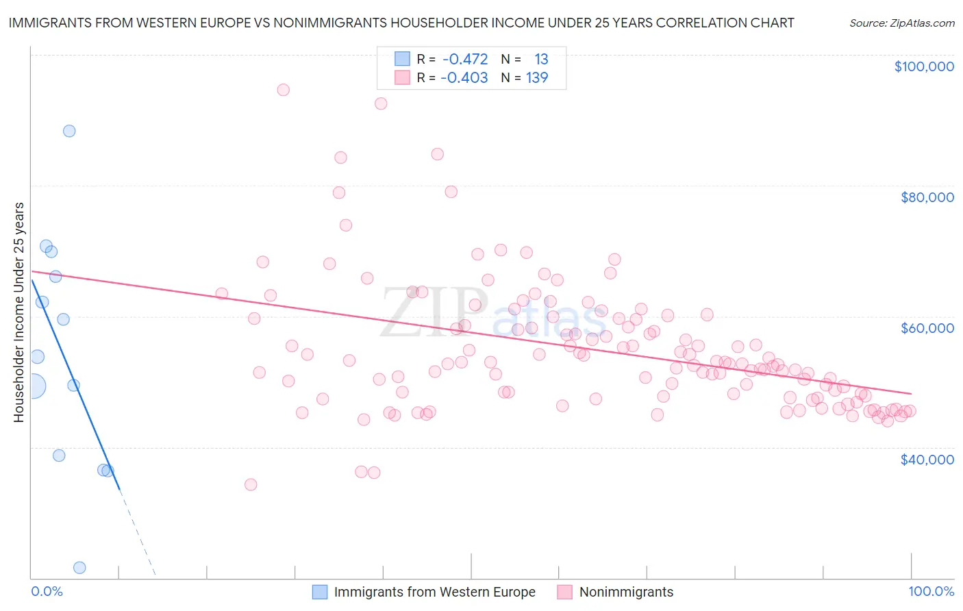 Immigrants from Western Europe vs Nonimmigrants Householder Income Under 25 years