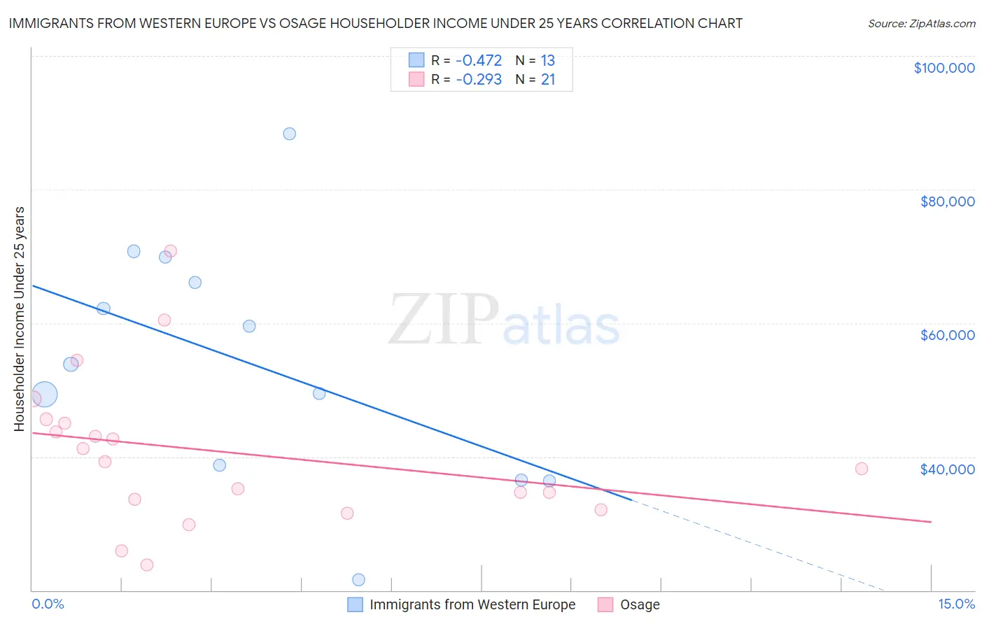 Immigrants from Western Europe vs Osage Householder Income Under 25 years