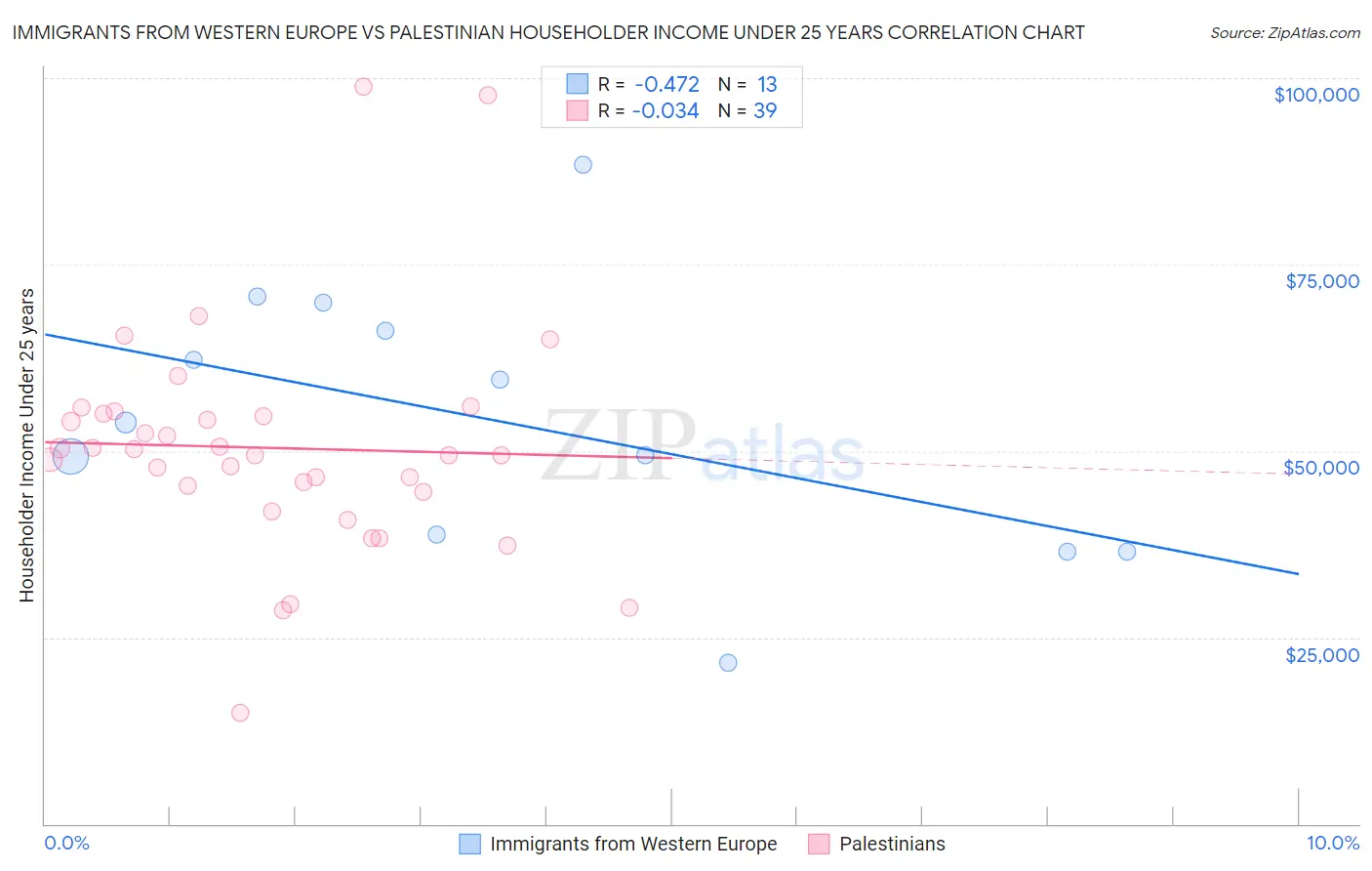 Immigrants from Western Europe vs Palestinian Householder Income Under 25 years