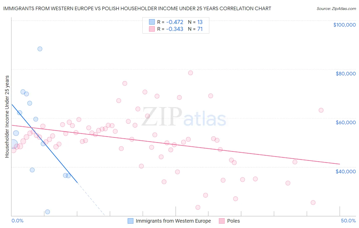 Immigrants from Western Europe vs Polish Householder Income Under 25 years