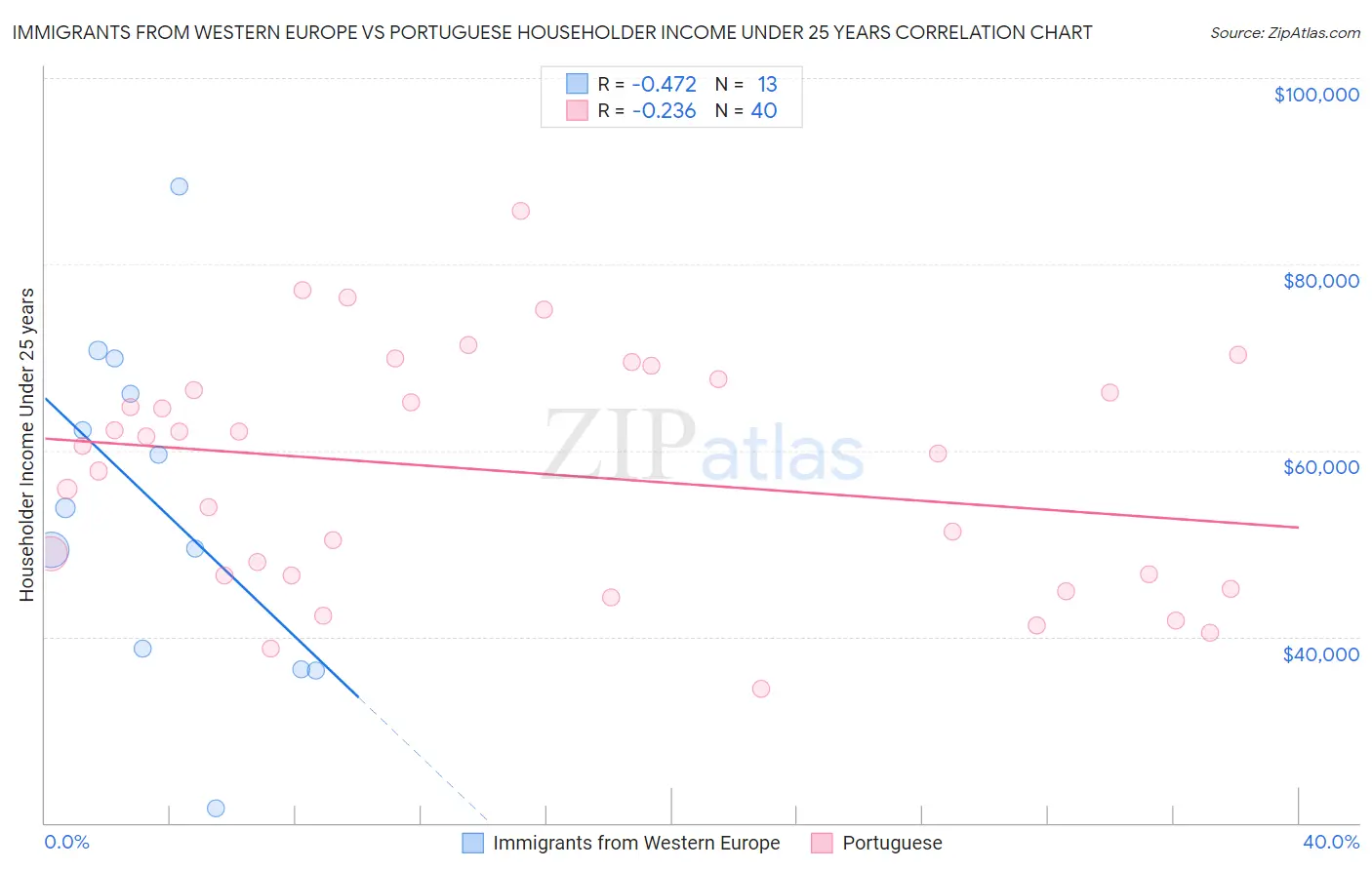 Immigrants from Western Europe vs Portuguese Householder Income Under 25 years