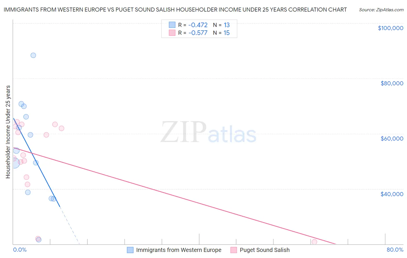 Immigrants from Western Europe vs Puget Sound Salish Householder Income Under 25 years