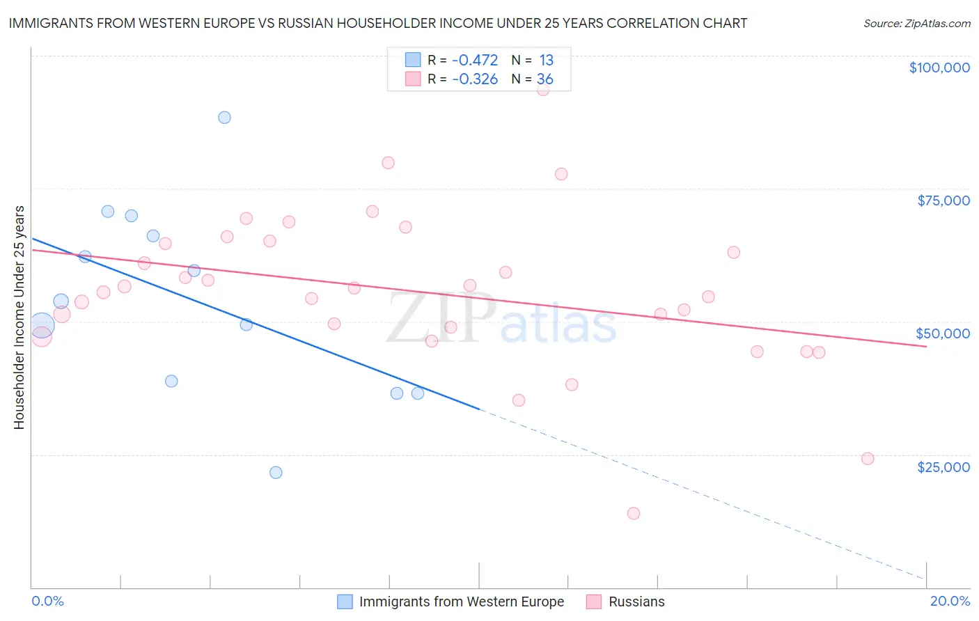 Immigrants from Western Europe vs Russian Householder Income Under 25 years