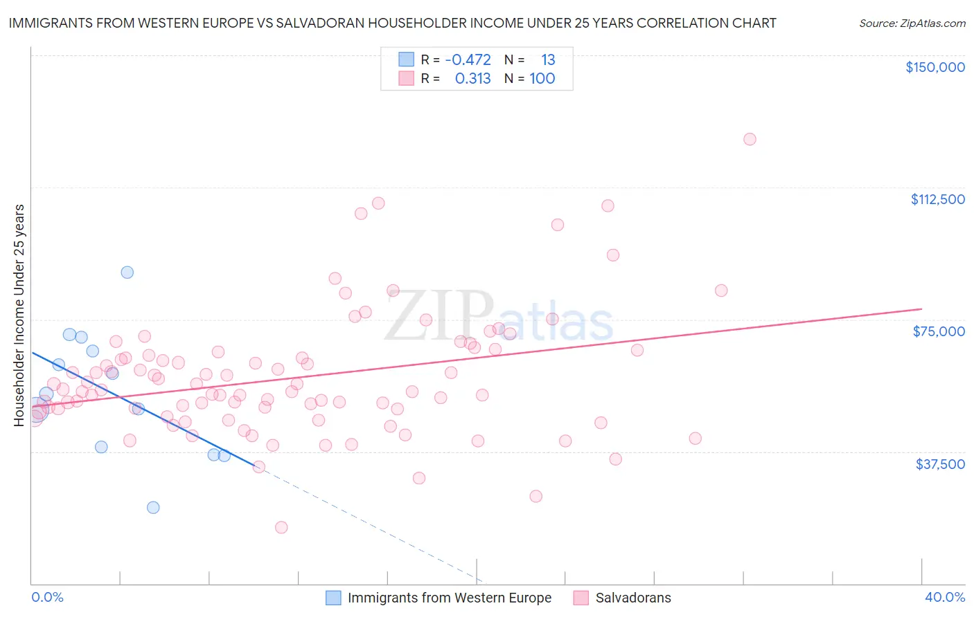 Immigrants from Western Europe vs Salvadoran Householder Income Under 25 years