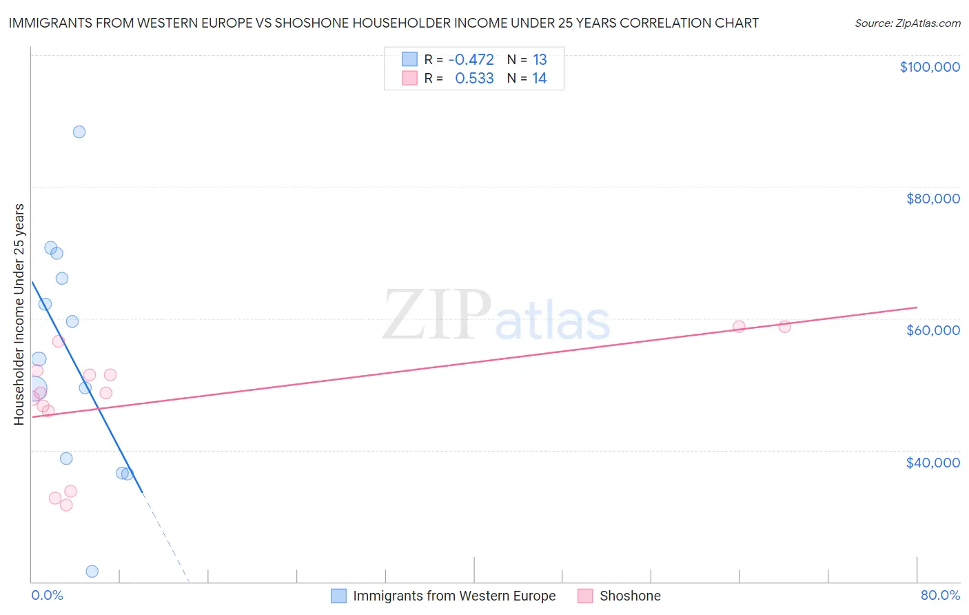 Immigrants from Western Europe vs Shoshone Householder Income Under 25 years