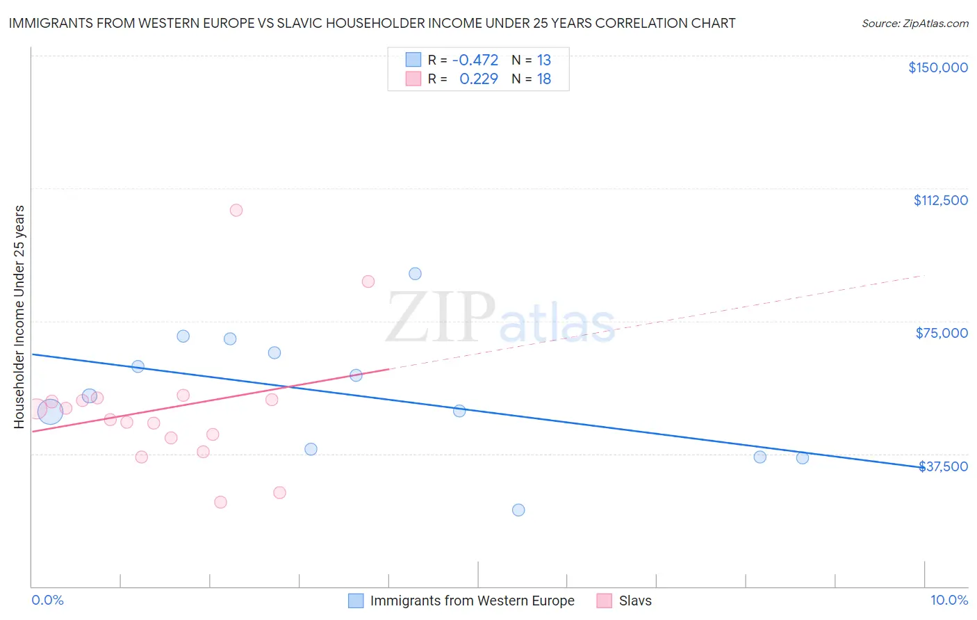 Immigrants from Western Europe vs Slavic Householder Income Under 25 years