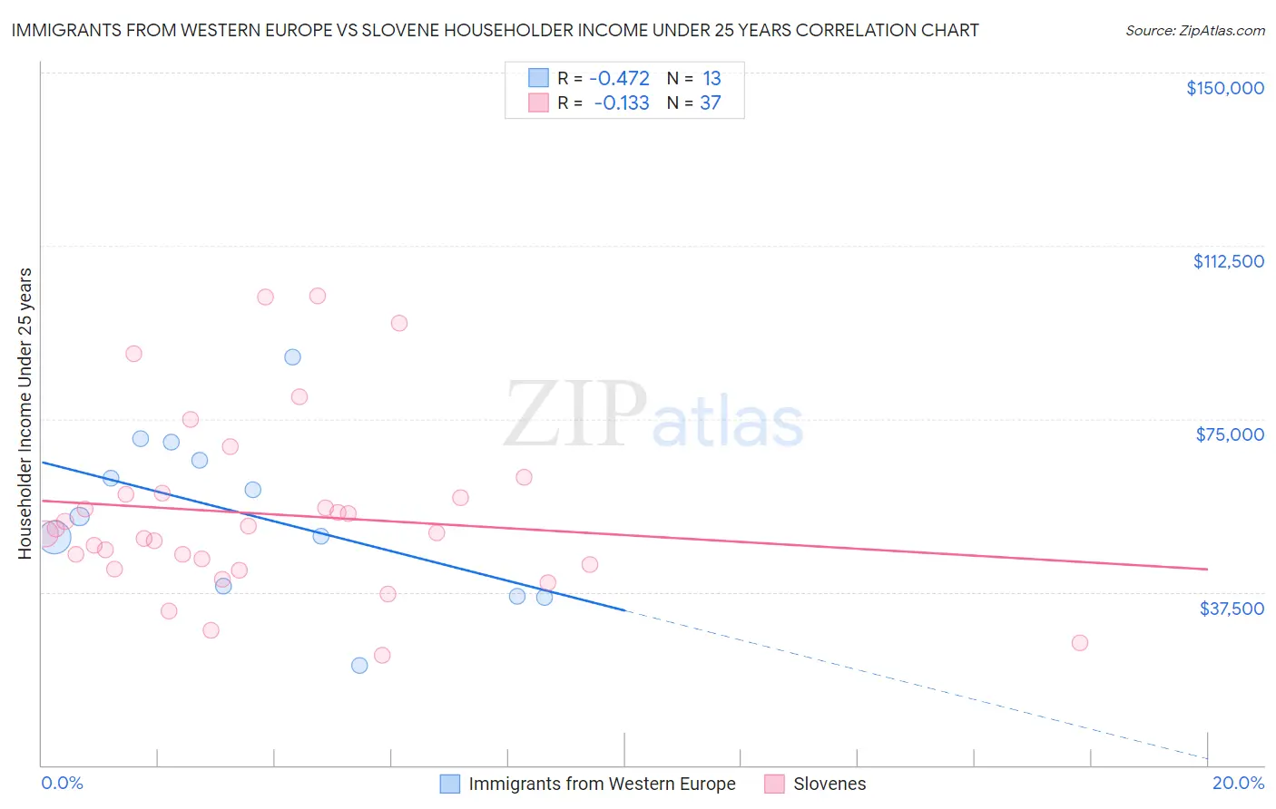 Immigrants from Western Europe vs Slovene Householder Income Under 25 years