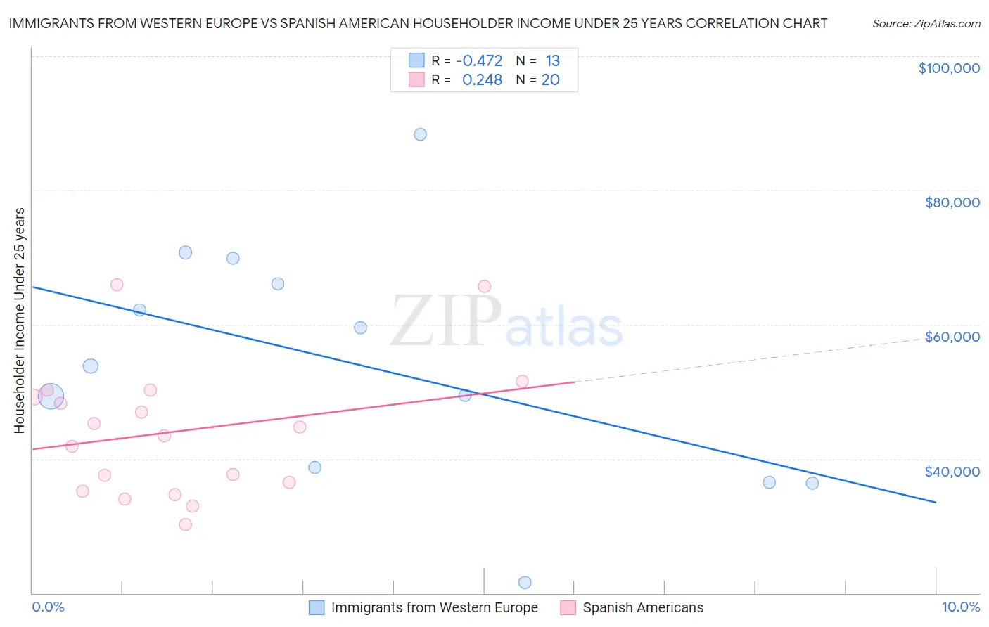 Immigrants from Western Europe vs Spanish American Householder Income Under 25 years