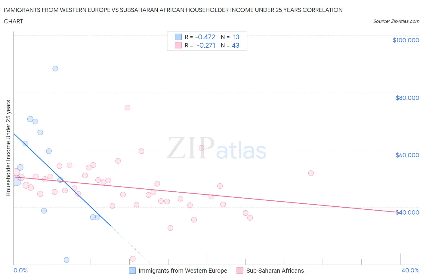 Immigrants from Western Europe vs Subsaharan African Householder Income Under 25 years
