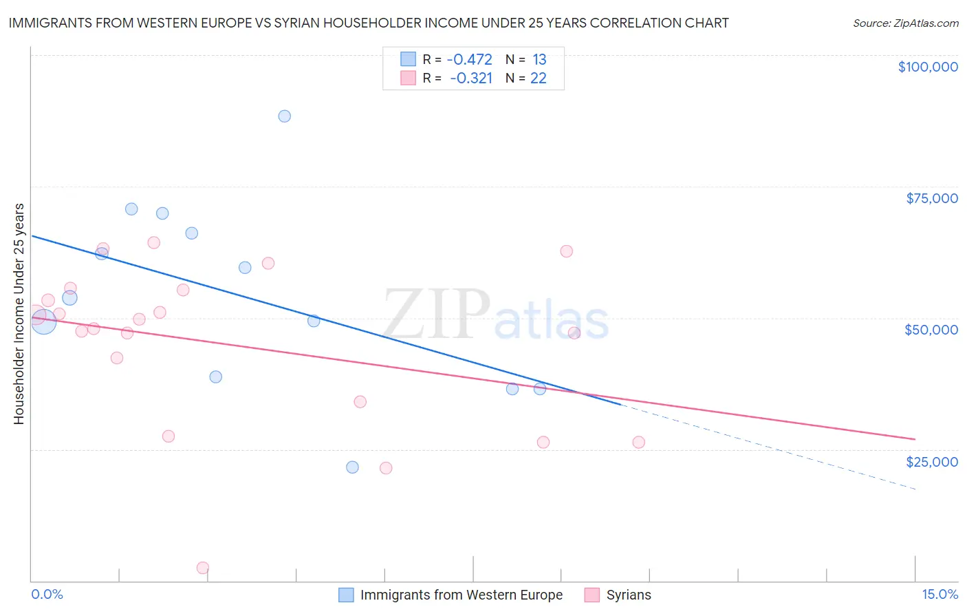 Immigrants from Western Europe vs Syrian Householder Income Under 25 years