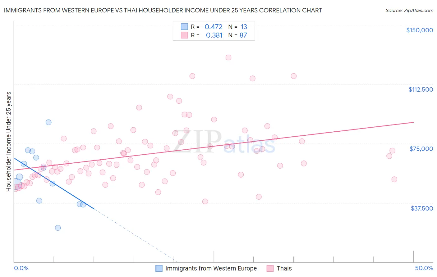 Immigrants from Western Europe vs Thai Householder Income Under 25 years