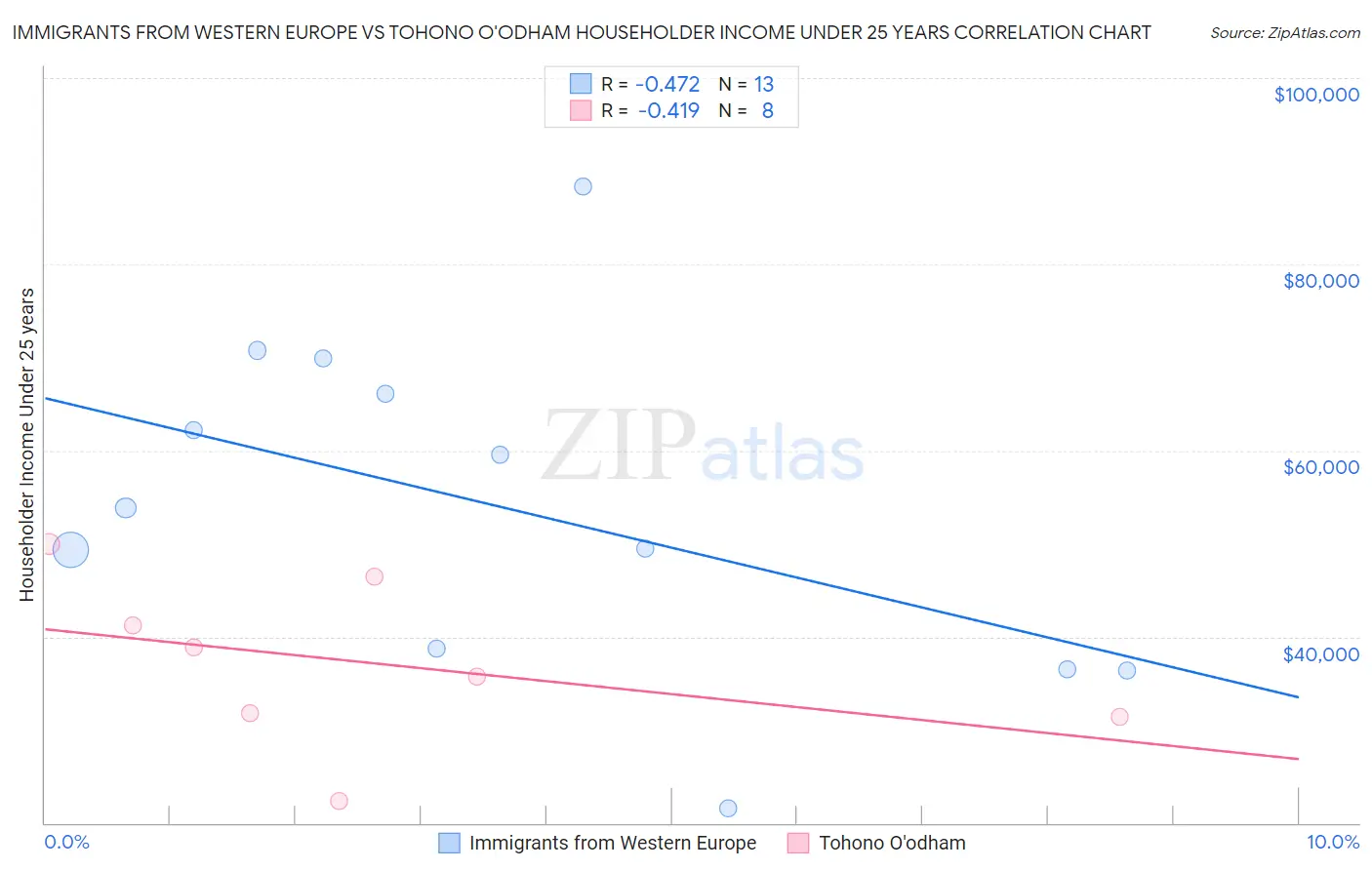 Immigrants from Western Europe vs Tohono O'odham Householder Income Under 25 years