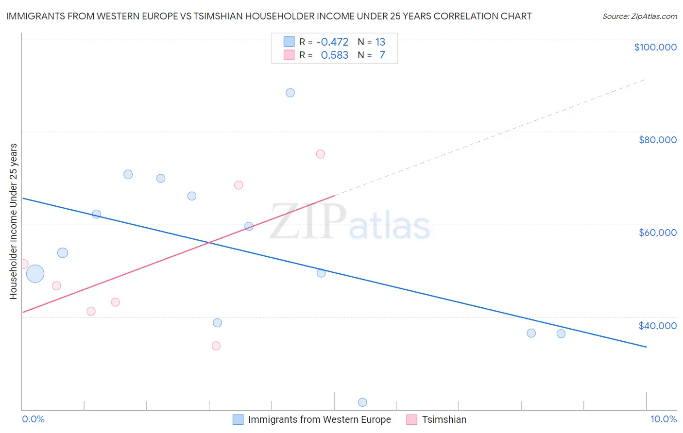 Immigrants from Western Europe vs Tsimshian Householder Income Under 25 years