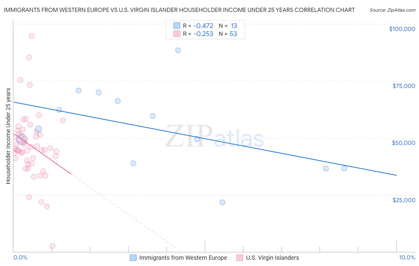Immigrants from Western Europe vs U.S. Virgin Islander Householder Income Under 25 years