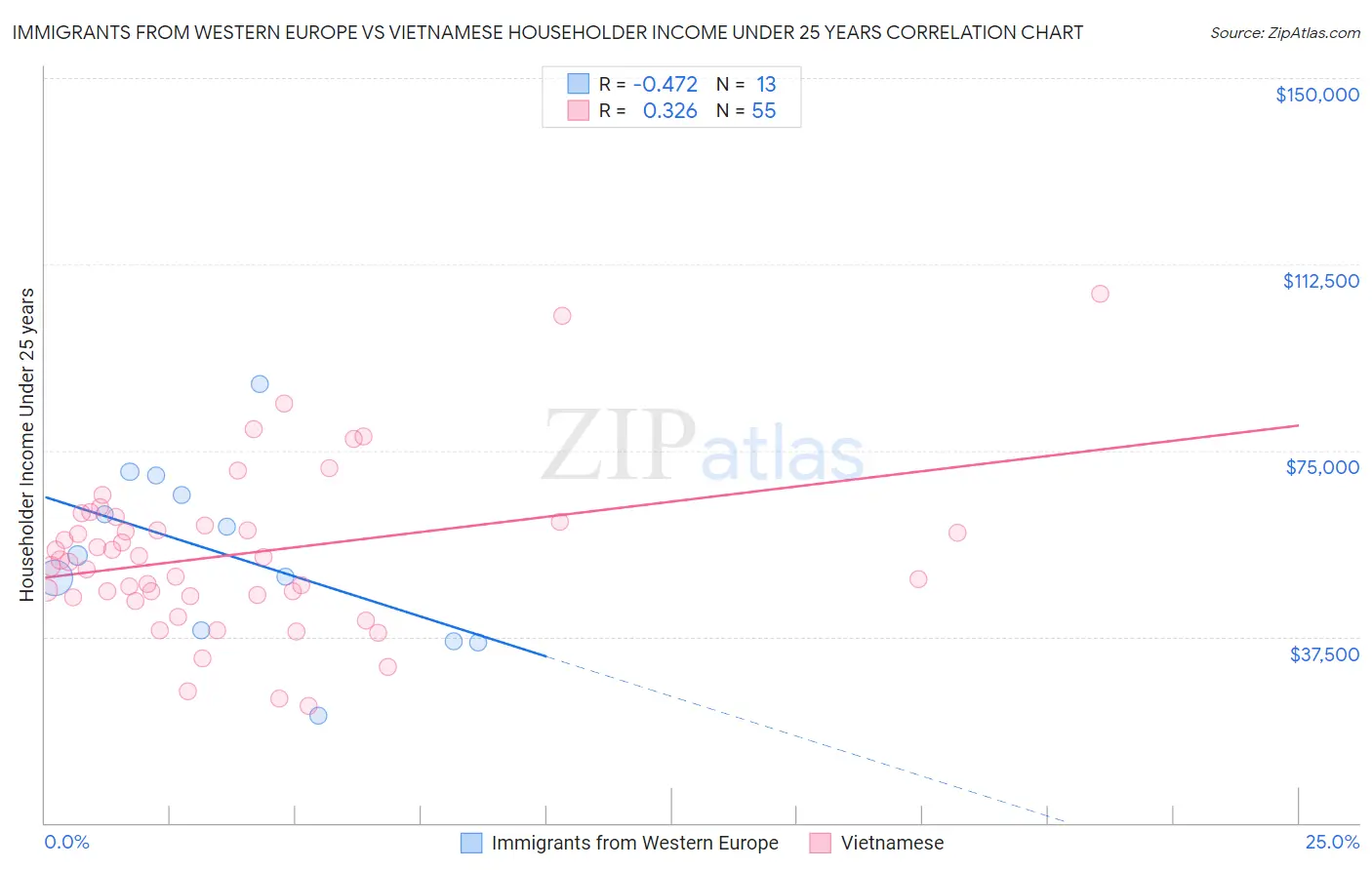 Immigrants from Western Europe vs Vietnamese Householder Income Under 25 years