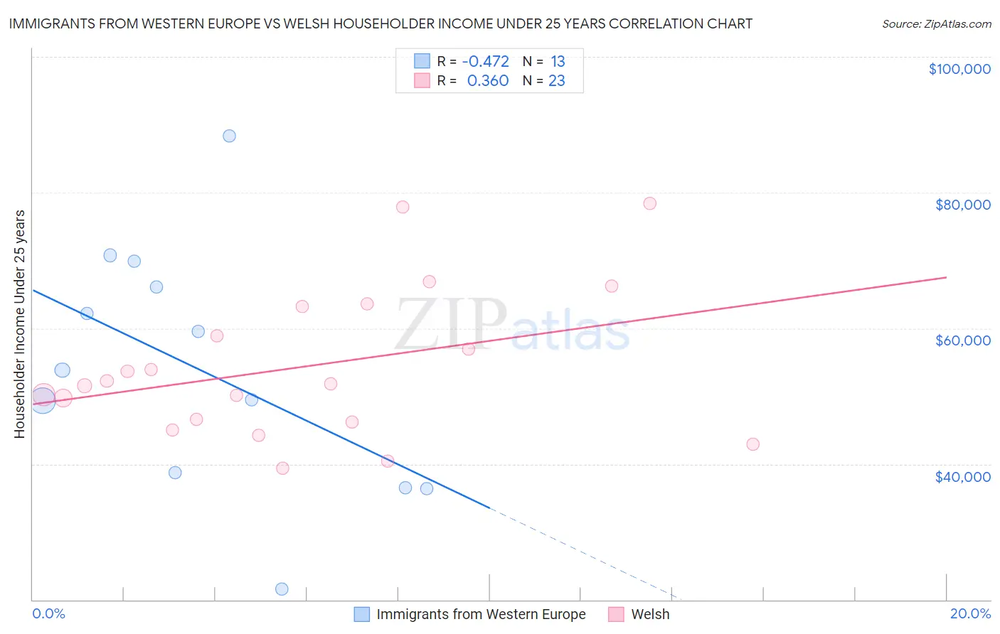 Immigrants from Western Europe vs Welsh Householder Income Under 25 years