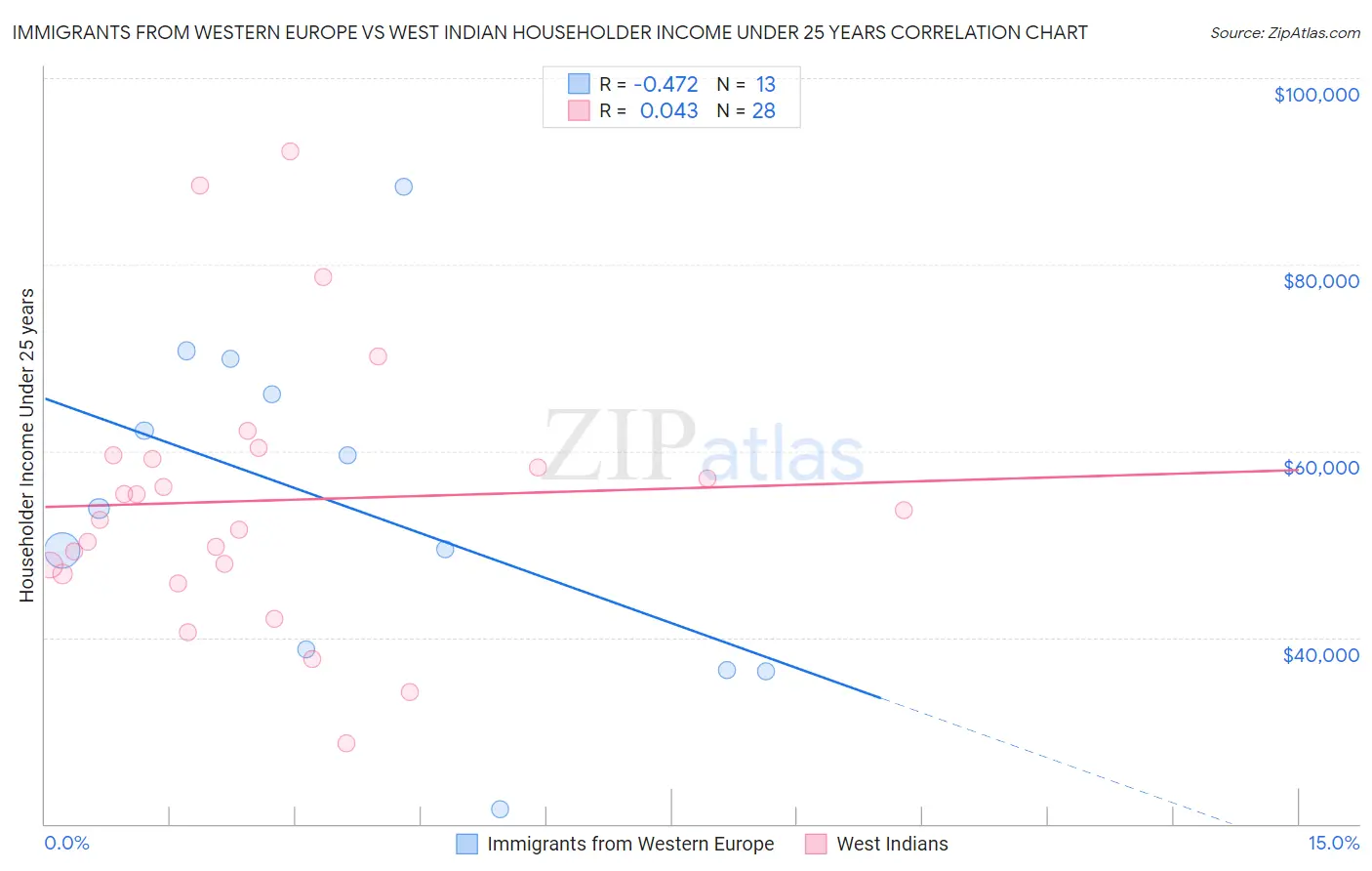 Immigrants from Western Europe vs West Indian Householder Income Under 25 years