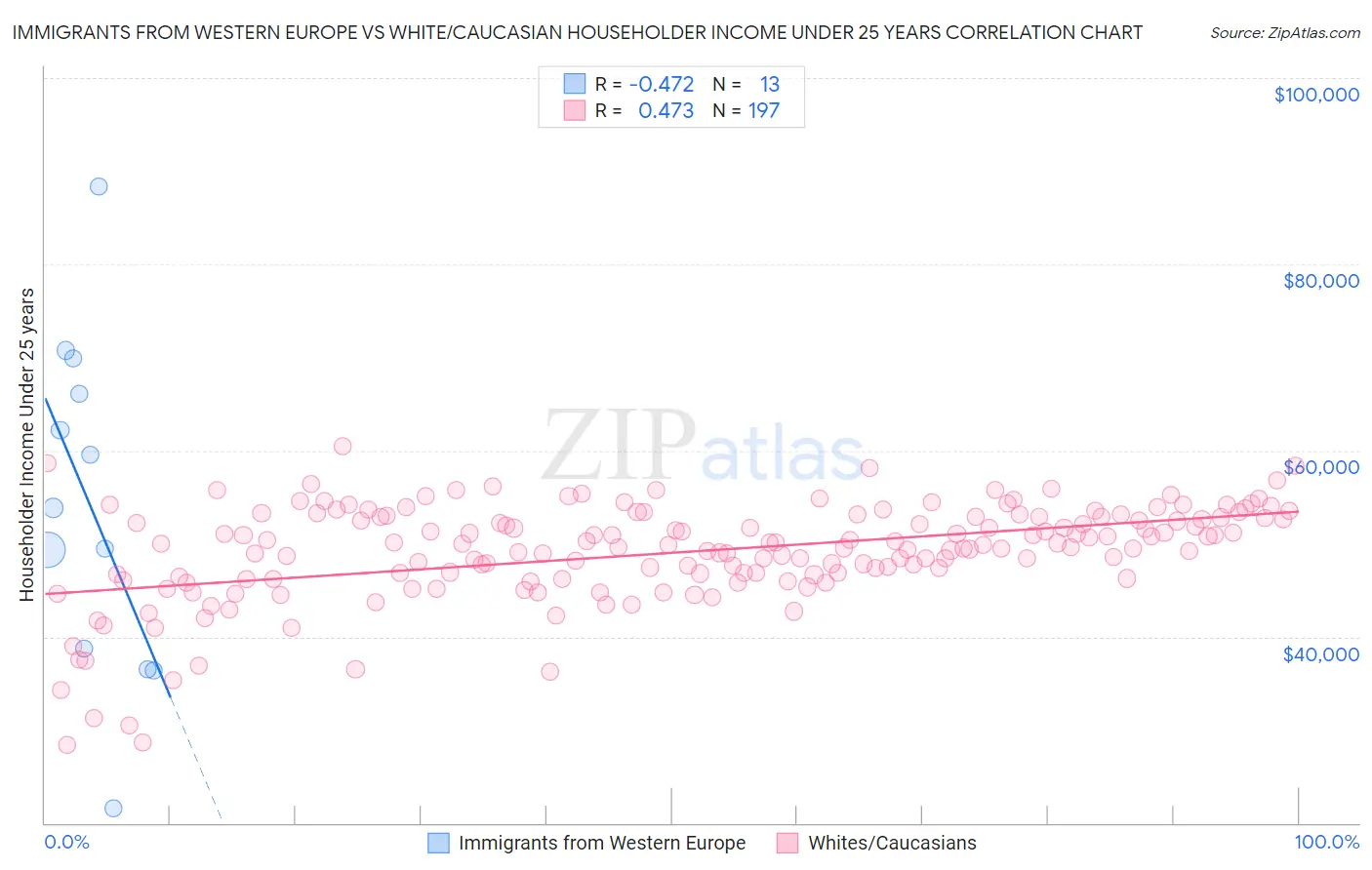 Immigrants from Western Europe vs White/Caucasian Householder Income Under 25 years