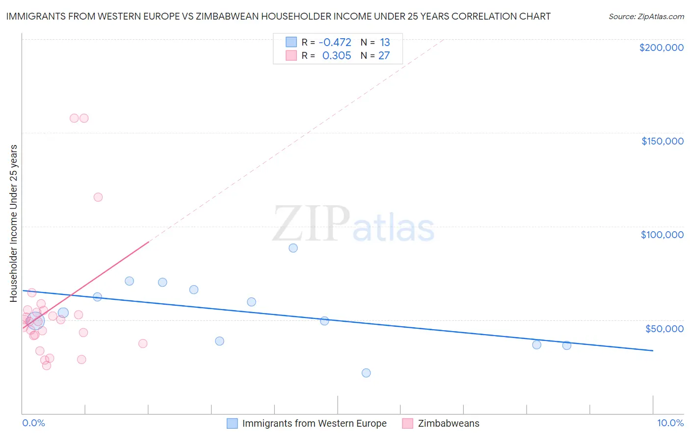Immigrants from Western Europe vs Zimbabwean Householder Income Under 25 years
