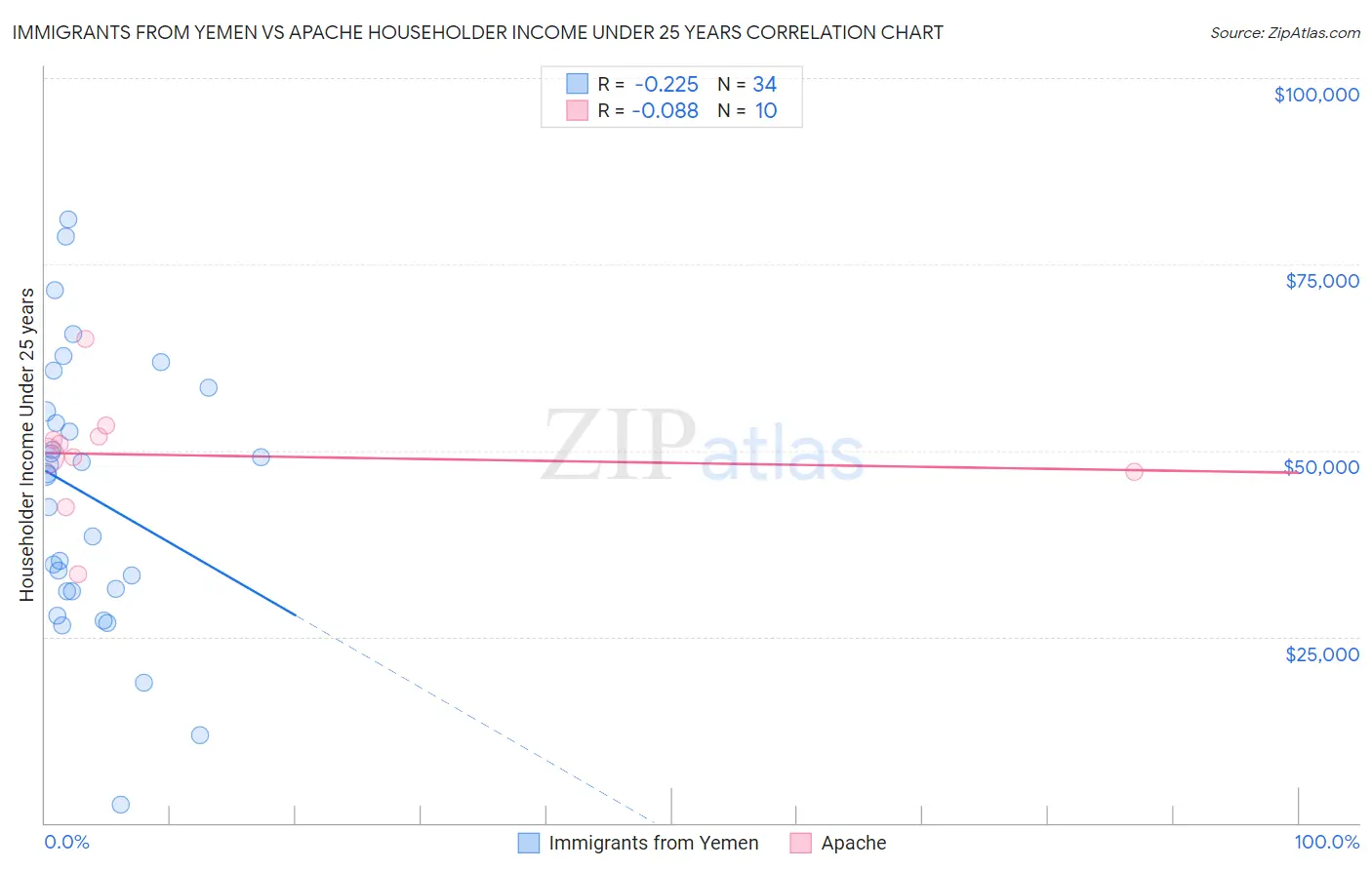 Immigrants from Yemen vs Apache Householder Income Under 25 years
