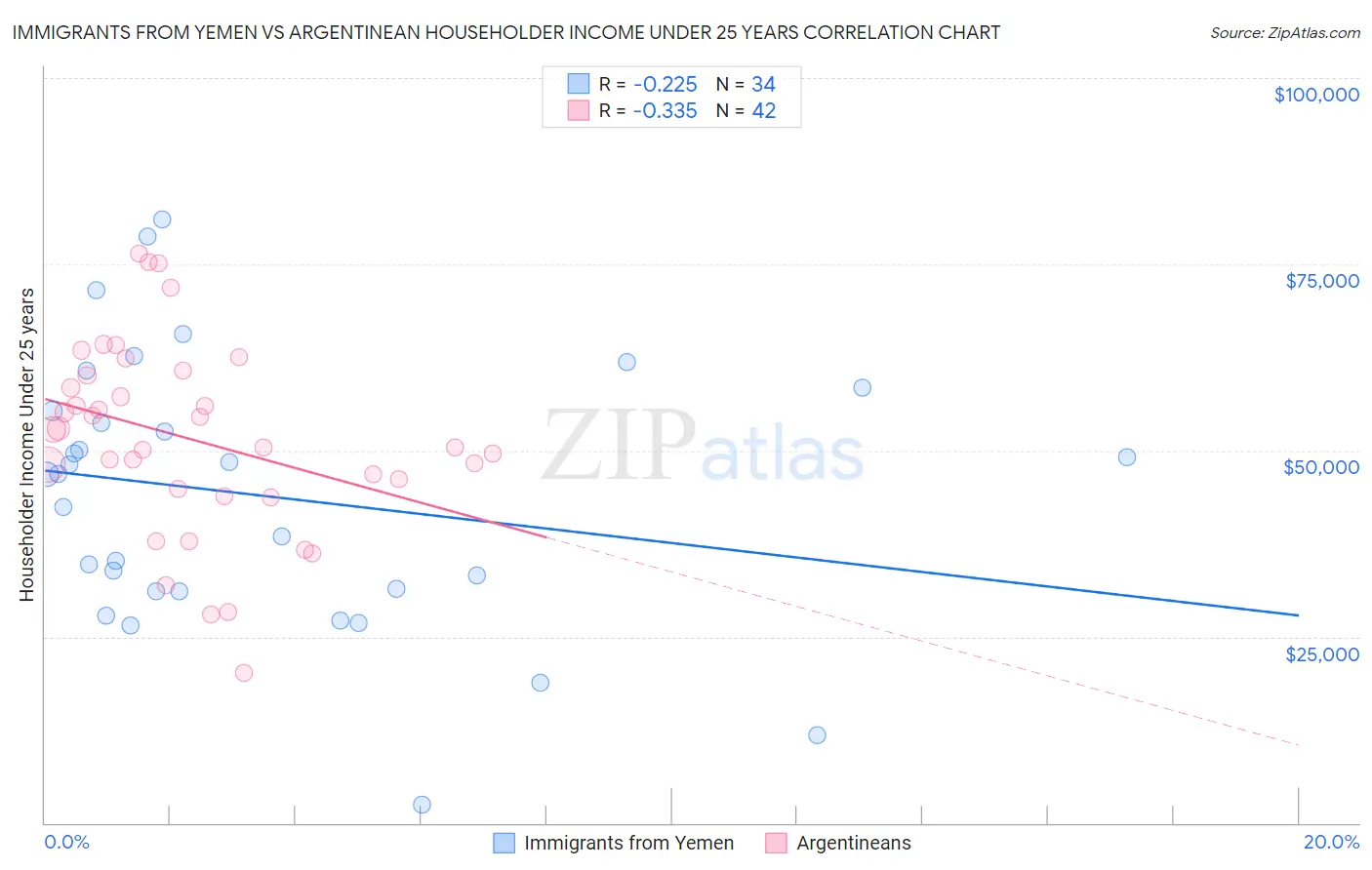 Immigrants from Yemen vs Argentinean Householder Income Under 25 years