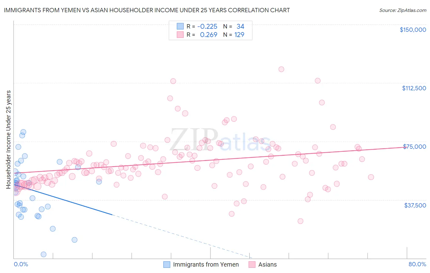Immigrants from Yemen vs Asian Householder Income Under 25 years