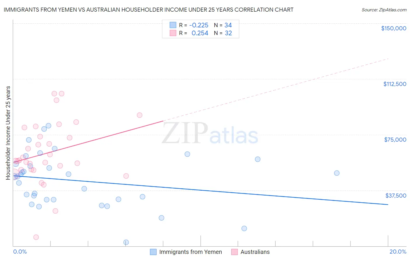 Immigrants from Yemen vs Australian Householder Income Under 25 years